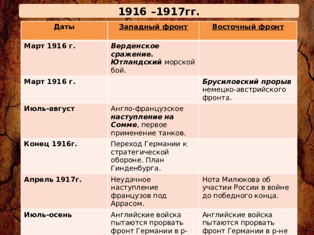 Западный фронт кратко. 1917 1918 Восточный фронт и Западный фронт. Ход войны 1914 Западный фронт и Восточный фронт. 1916 Год война Западный и Восточный фронт таблица. Таблица Дата Западный фронт Восточный фронт 1 мировая война.