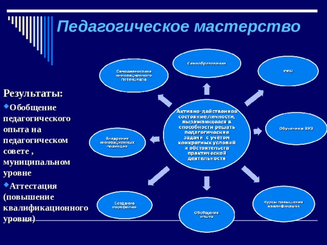 Педагогическое мастерство Результаты: Обобщение педагогического опыта на педагогическом совете , муниципальном уровне Аттестация (повышение квалификационного уровня)  