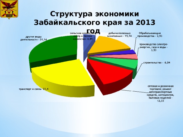 Структура экономики Забайкальского края за 2013 год 
