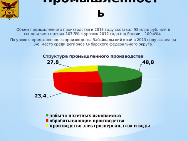Промышленность Объем промышленного производства в 2013 году составил 93 млрд руб. или в сопоставимых ценах 107,5% к уровню 2012 года (по России – 100,4%). По уровню промышленного производства Забайкальский край в 2013 году вышел на 3-е место среди регионов Сибирского федерального округа. Структура промышленного производства 
