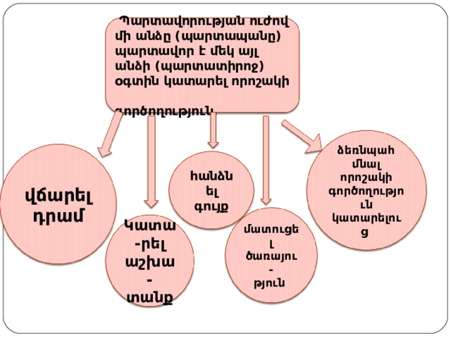  Պարտավորության ուժով մի անձը (պարտապանը) պարտավոր է մեկ այլ անձի (պարտատիրոջ) օգտին կատարել որոշակի  գործողություն. ձեռնպահ մնալ որոշակի գործողություն կատարելուց վճարել դրամ հանձնել գույք մատուցել ծառայու - թյուն Կատա - րել աշխա - տանք 