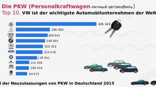 Die PKW (Personalkraftwagen -личный автомобиль ) Top 10. VW ist der wichtigste Automobilunternehmen der Welt 685 669 286 883 269 047 248 565 229 352 224 579 179 951 110 039 108 434 94 673 Anzahl der Neuzulassungen von PKW in Deutschland 2015 
