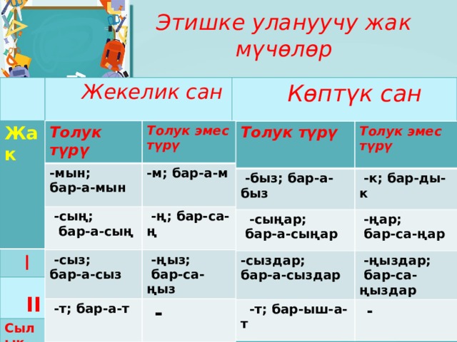 Этишке улануучу жак мүчөлөр  Жекелик сан  Көптүк сан Жак   I  Толук түрү Толук эмес түрү -мын;  II бар-а-мын -м; бар-а-м Сылык түрү  -сың;  -сыз;  бар-а-сың  -ң; бар-са-ң  -ңыз;  III бар-а-сыз  -т; бар-а-т  бар-са-ңыз  - Толук түрү  -быз; бар-а-быз  Толук эмес түрү  -к; бар-ды-к   -сыңар;  бар-а-сыңар  -ңар; -сыздар;  бар-са-ңар бар-а-сыздар  -ңыздар;  -т; бар-ыш-а-т  бар-са-ңыздар  - 
