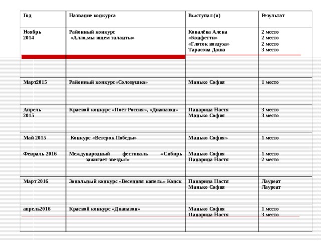 Год Ноябрь 2014 Название конкурса Районный конкурс  «Алло,мы ищем таланты» Март2015 Выступал (и) Районный конкурс«Соловушка» Апрель 2015 Результат Ковалёва Алена «Конфетти» «Глоток воздуха» Тарасова Даша Краевой конкурс «Поёт Россия», «Диапазон» Май 2015 Манько София 2 место 2 место 2 место 3 место 1 место  Конкурс «Ветерок Победы» Февраль 2016 Панарина Настя Манько София Март 2016 Международный фестиваль «Сибирь зажигает звезды!» 3 место 3 место Манько София» апрель2016 Зональный конкурс «Весенняя капель» Канск Манько София Панарина Настя 1 место Краевой конкурс «Диапазон» 1 место 2 место Панарина Настя Манько София Лауреат Лауреат Манько София Панарина Настя 1 место 3 место 