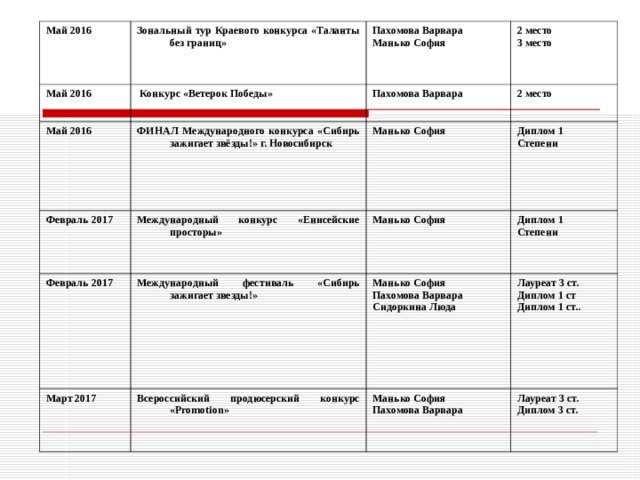 Май 2016 Зональный тур Краевого конкурса «Таланты без границ» Май 2016 Май 2016  Конкурс «Ветерок Победы» Пахомова Варвара Манько София ФИНАЛ Международного конкурса «Сибирь зажигает звёзды!» г. Новосибирск Февраль 2017 Пахомова Варвара 2 место 3 место 2 место Манько София Международный конкурс «Енисейские просторы» Февраль 2017 Диплом 1 Степени Международный фестиваль «Сибирь зажигает звезды!» Март 2017 Манько София Всероссийский продюсерский конкурс « Promotion » Диплом 1 Степени Манько София Пахомова Варвара Сидоркина Люда Лауреат 3 ст. Диплом 1 ст Диплом 1 ст.. Манько София Пахомова Варвара Лауреат 3 ст. Диплом 3 ст. 