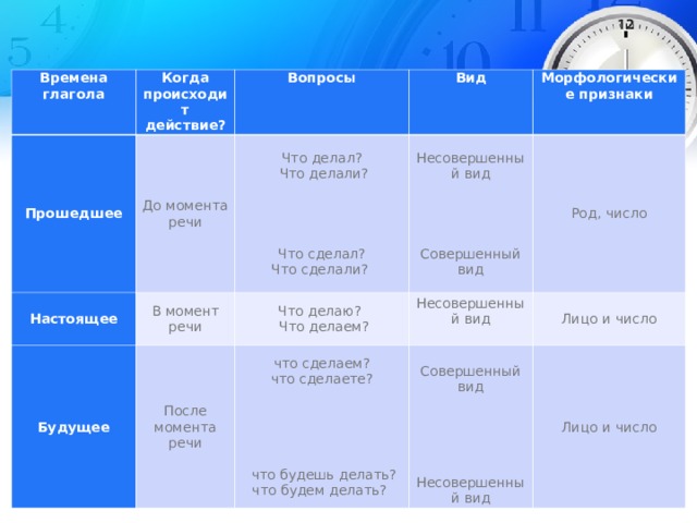 Презентация употребление времен глагола 5 класс фгос