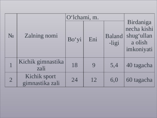 № Zalning nomi O‘lchami, m. 1 Kichik gimnastika zali Bo‘yi 2 Kichik sport gimnastika zali 18 Eni Baland-ligi 9 Birdaniga necha kishi shug‘ullana olish imkoniyati 24 5,4 12 40 tagacha 6,0 60 tagacha 
