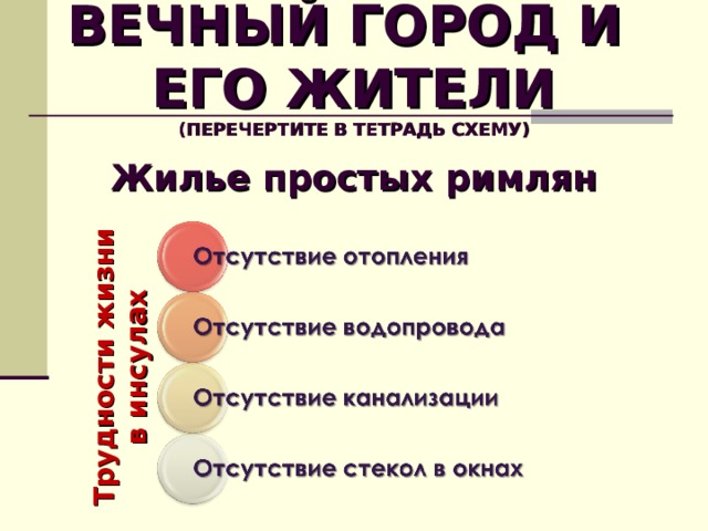 Трудности жизни в инсулах ВЕЧНЫЙ ГОРОД И  ЕГО ЖИТЕЛИ  (ПЕРЕЧЕРТИТЕ В ТЕТРАДЬ СХЕМУ) Жилье простых римлян  