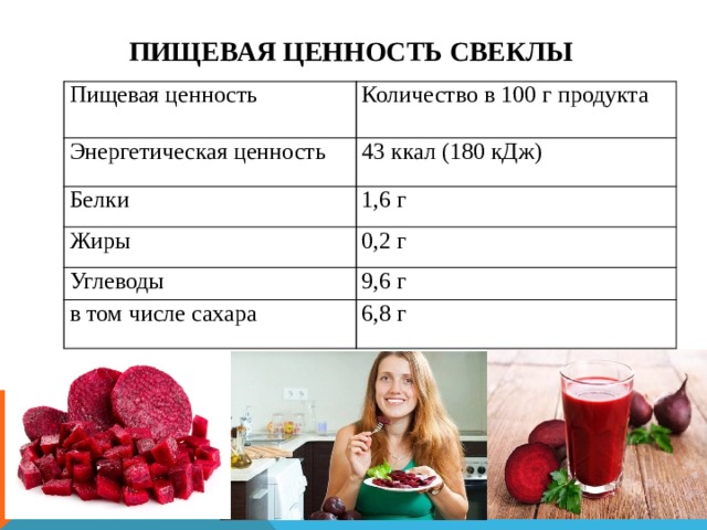 пищевая ценность свеклы Пищевая ценность Количество в 100 г продукта Энергетическая ценность 43 ккал (180 кДж) Белки 1,6 г Жиры 0,2 г Углеводы 9,6 г в том числе сахара 6,8 г 