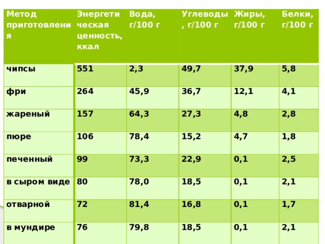 Картошка жареная в масле пищевая ценность