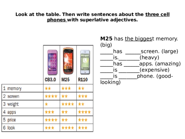  Look at the table. Then write sentences about the three cell phones with superlative adjectives.   M25 has the bigges t memory. (big) _____has ______screen. (large) _____is.________(heavy) _____has ______apps. (amazing) _____is ________(expensive) _____is _______phone. (good-looking) 