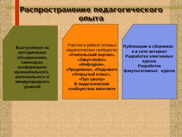 Распространение педагогического опыта Участие в работе сетевых педагогических сообществ: «Учительский портал», «Завуч.инфо», «Инфоурок», «Продленка», «Педсовет» «Открытый класс», «Про школу» В педагогических сообществах вконтакте Публикации в сборниках и в сети интернет Разработка элективных курсов Разработка факультативных курсов Выступления на методических объединениях, семинарах, конференциях муниципального, регионального и международного уровней  