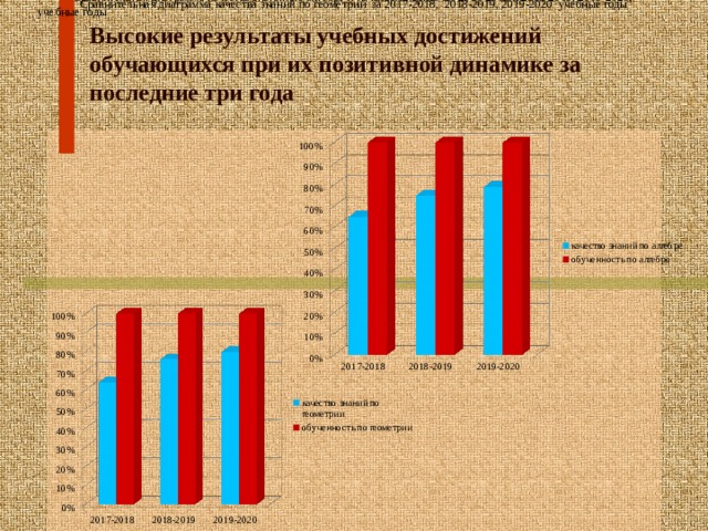 Сравнительная диаграмма качества знаний по геометрии за 2017-2018, 2018-2019, 2019-2020 учебные годы Сравнительная диаграмма качества знаний по алгебре и началам анализа за 2017-2018 и 2018-2019, 2019-2020, учебные годы Высокие результаты учебных достижений обучающихся при их позитивной динамике за  последние три года 