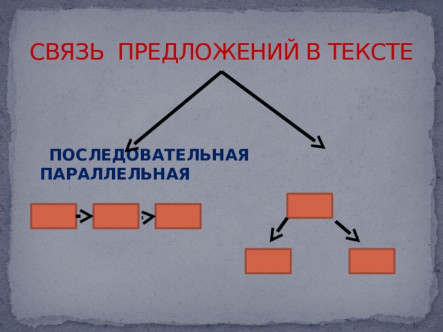 СВЯЗЬ ПРЕДЛОЖЕНИЙ В ТЕКСТЕ     ПОСЛЕДОВАТЕЛЬНАЯ  ПАРАЛЛЕЛЬНАЯ 