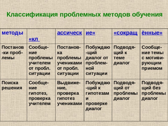 Классификация проблемных методов обучения методы  «кл Постанов-ки проб- лемы Сообще-ние проблемы учителем от пробл. ситуации ассическ Поиска решения Сообще-ние гипотез, проверка учителем Постанов-ка проблемы учениками от пробл. ситуации ие» Побуждаю-щий диалог от проблем-ной ситуации «сокращ Выдвиже-ние, проверка гипотез учениками ённые» Подводя-щий к теме диалог Побуждаю-щий к гипотезам и проверке диалог  Сообще-ние темы с мотиви-рующим приемом Подводя-щий от проблемы диалог  Подводя-щий без проблемы диалог 