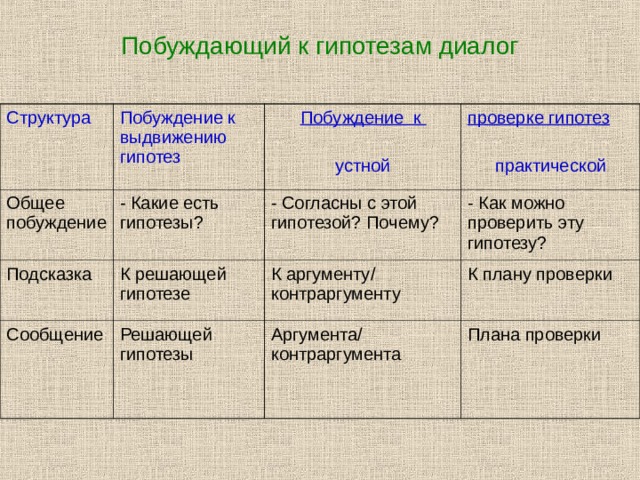 Побуждающий к гипотезам диалог   Структура Побуждение к выдвижению гипотез Общее побуждение - Какие есть гипотезы?  Побуждение к  устной Подсказка Сообщение проверке гипотез практической - Согласны с этой гипотезой? Почему? К решающей гипотезе Решающей гипотезы - Как можно проверить эту гипотезу? К аргументу/ контраргументу К плану проверки Аргумента/ контраргумента Плана проверки 