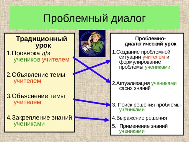 Проблемный диалог  Традиционный урок 1.Проверка д/з учеников учителем 2.Объявление темы учителем 3.Объяснение темы учителем 4.Закрепление знаний учениками  Проблемно-диалогический урок 1.Создание проблемной ситуации учителем и формулирование проблемы учениками 2.Актуализация учениками своих знаний 3. Поиск решения проблемы учениками 4.Выражение решения 5. Применение знаний учениками 