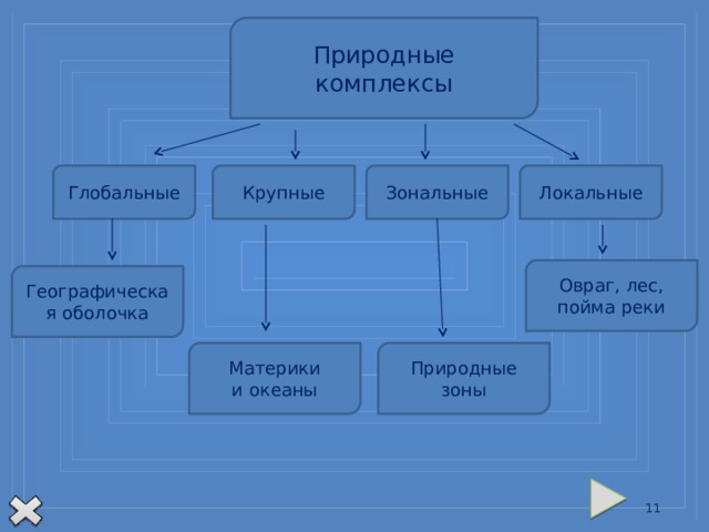 Природные комплексы Крупные Локальные Зональные Глобальные Овраг, лес, пойма реки Географическая оболочка Самым крупным природным комплексом является географическая оболочка (ГО). Меньше размером – материки и океаны. Ещё меньше – природные зоны. Локальные – те, которые мы видим вокруг себя: овраг, луг, лес…. Даже небольшая кочка на болоте свой маленький неповторимый ПК.  Важно то, что независимо от размера все компоненты этих комплексов тесно взаимосвязаны друг с другом. Природные зоны Материки и океаны   