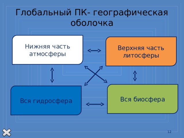 Глобальный ПК- географическая оболочка Нижняя часть атмосферы Верхняя часть литосферы Вся биосфера Вся гидросфера Три внешние оболочки Земли: земная кора, гидросфера и атмосфера — всегда были тесно взаимосвязаны.  Газы атмосферы проникают в воду и в горные породы. Вода испаряется в атмосферу, просачивается в земную кору, размывает и растворяет горные породы. Мельчайшие частицы горных пород оказываются в атмосфере, в воду попадают растворившиеся вещества. И все это происходит при участии солнечного света и тепла.  Условия в географической оболочке оказались благоприятными для развития жизни. Появившиеся в ней миллиарды лет назад организмы начали развиваться и быстро распространяться. Они воздействовали на все компоненты оболочки, сильно изменяя и объединяя их. Живые организмы сами стали важнейшим компонентом географической оболочки. Они создали сферу жизни — биосферу. Биосфера — не только все организмы, живущие на Земле, т. е. живое вещество. В ее состав входит и все неживое вещество, созданное или переработанное организмами.   