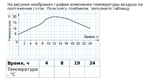 На рисунке изображен график изменения температуры воздуха на протяжении суток. Пользуясь графиком, заполните таблицу. Время, ч Температура, °С 4 8 19 24 