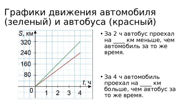 Графики движения автомобиля (зеленый) и автобуса (красный) За 2 ч автобус проехал на ____ км меньше, чем автомобиль за то же время. За 4 ч автомобиль проехал на ____ км больше, чем автобус за то же время. 