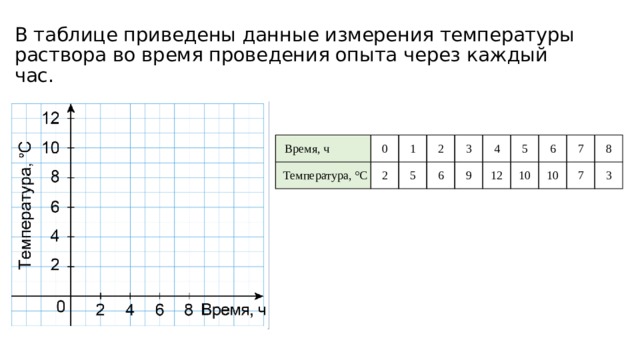 Электронная таблица содержит результаты ежечасного измерения. Составьте таблицу измерения температуры. План проведения эксперимента по измерению температуры. В таблице приведены Результаты измерения х и у. Измерение температуры через каждые 2 часа.