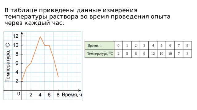 Результаты измерения температуры