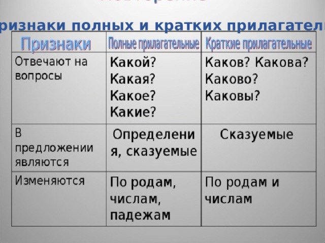 Прилагательные полные и краткие урок и презентация 5 класс