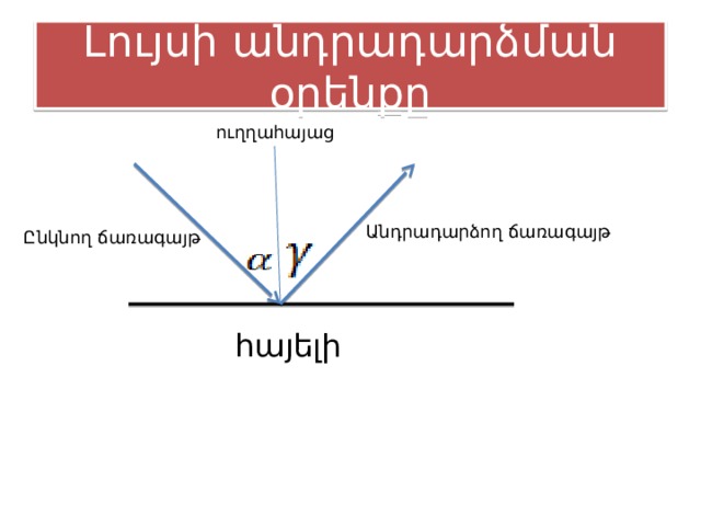 Լույսի անդրադարձման օրենքը ուղղահայաց Անդրադարձող ճառագայթ Ընկնող ճառագայթ հայելի  