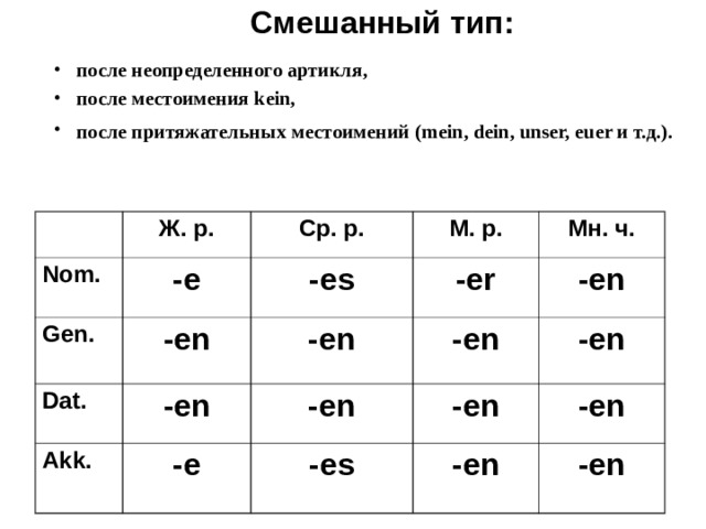 Смешанный тип:   после неопределенного артикля, после местоимения kein, после притяжательных местоимений (mein, dein, unser, euer и т.д.).  Ж. р. Nom. Ср. р. - e Gen. М. р. -en -e s Dat. Akk. -en -en -er Мн. ч. -en -e -en -en -en -en -es -en -en -en 