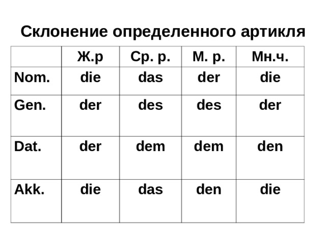 Склонение определенного артикля Ж.р Nom. Ср. р. die Gen. М. р. das Dat. der Akk. der des der Мн.ч. des die dem die der dem das den den die 