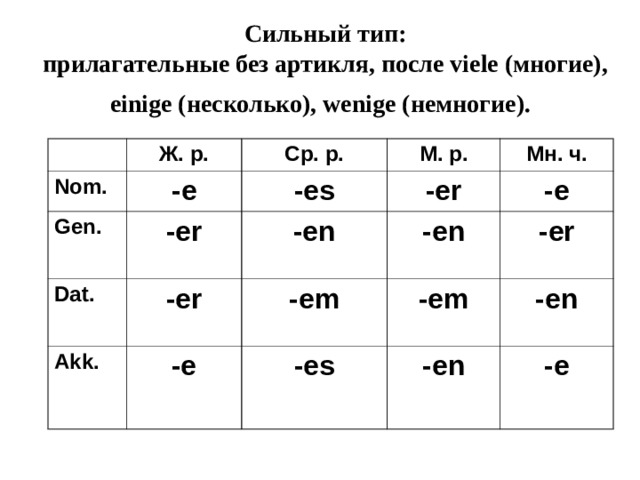 Сильный тип :  прилагательные без артикля, после viele (многие), einige (несколько), wenige (немногие).  Ж. р. Nom. Ср. р. - e Gen. М. р. -er -es Dat. Akk. -er -en -er Мн. ч. -en -e -e -em -er -em -es -en -en -e 