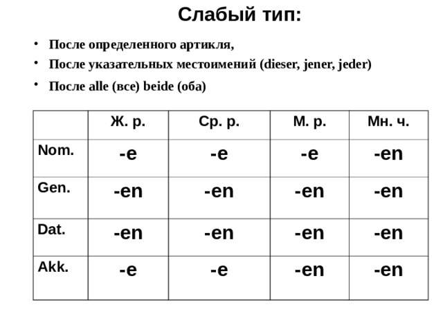 Слабый тип:   После определенного артикля, После указательных местоимений (dieser, jener, jeder) После alle (все) beide (оба)  Ж. р. Nom. Ср. р. - e Gen. М. р. -en -e Dat. Akk. -en -en -e Мн. ч. -en -e -en -en -en -en -e -en -en -en 