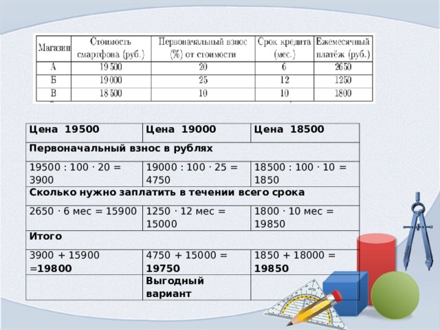 Цена 19500 Цена 19000 Первоначальный взнос в рублях Цена 18500 19500 : 100 · 20 = 3900 19000 : 100 · 25 = 4750 Сколько нужно заплатить в течении всего срока 18500 : 100 · 10 = 1850 2650 · 6 мес = 15900 1250 · 12 мес = 15000 Итого 3900 + 15900 = 19800 1800 · 10 мес = 19850 4750 + 15000 = 19750   1850 + 18000 = 19850 Выгодный вариант   