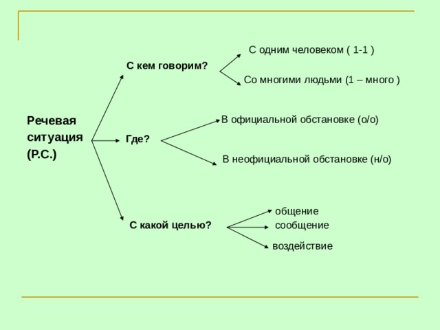 Ситуация речи. Речевая ситуация схема. Схема компонентов речевой ситуации. Понятие речевой ситуации. Ситуации речевого общения.