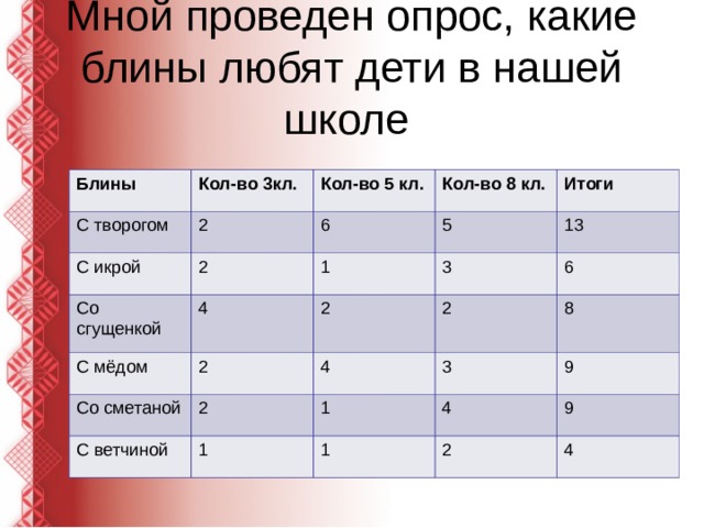 Мной проведен опрос, какие блины любят дети в нашей школе Блины Кол-во 3кл. С творогом 2 Кол-во 5 кл. С икрой 2 Кол-во 8 кл. 6 Со сгущенкой 4 5 1 С мёдом Итоги 3 2 Со сметаной 2 13 2 6 4 2 С ветчиной 3 1 8 1 9 4 1 2 9 4 