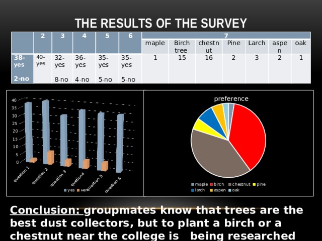 The results of the survey   2 38- yes 3 40-yes   4 32-yes 5 2-no 6   36-yes   35-yes 7 8-no 4-no   35-yes maple 5-no Birch tree    1 5-no 15 chestnut Pine 16 2 Larch 3 aspen 2 oak 1 Conclusion: groupmates know that trees are the best dust collectors, but to plant a birch or a chestnut near the college is being researched now. 