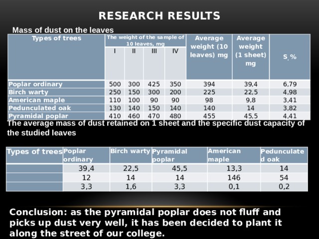 Research results   Mass of dust on the leaves Types of trees The weight of the sample of 10 leaves, mg I Poplar ordinary II Birch warty 500 III American maple 300 250 Average weight (10 leaves) mg IV Pedunculated oak 150 425 110 Average weight Pyramidal poplar 350 100 300 130 S , % (1 sheet) mg 410 90 140 394 200 90 225 150 460 39,4 6,79 98 22,5 140 470 480 4,98 140 9,8 3,41 455 14 3,82 45,5 4,41 The average mass of dust retained on 1 sheet and the specific dust capacity of the studied leaves Types of trees Poplar ordinary Birch warty 39,4 12 Pyramidal poplar 22,5 14 American maple 45,5 3,3 13,3 14 Pedunculated oak 1,6 146 14 3,3 54 0,1 0,2 Conclusion: as the pyramidal poplar does not fluff and picks up dust very well, it has been decided to plant it along the street of our college. 