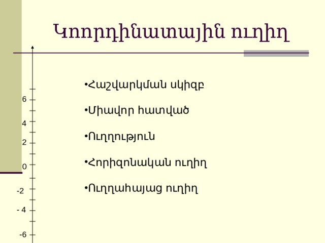 Կոորդինատային ուղիղ Հաշվարկման սկիզբ Միավոր հատված Ուղղություն   Հորիզոնական ուղիղ  Ուղղահայաց ուղիղ 6 4 2 0 -2 - 4 -6 