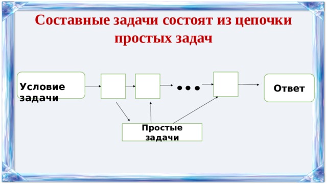 Составные задачи состоят из цепочки простых задач Ответ Условие задачи Простые задачи 