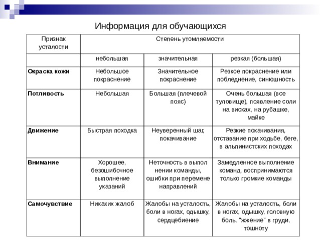 Информация для обучающихся Признак усталости Степень утомляемости небольшая Окраска кожи значительная Небольшое покраснение Потливость Движение резкая (большая) Значительное покраснение Небольшая Внимание Быстрая походка Большая (плечевой пояс) Резкое покраснение или побледнение, синюшность Очень большая (все туловище), появление соли на висках, на рубашке, майке Неуверенный шаг, покачивание Хорошее, безошибочное выполнение указаний Самочувствие Резкие покачивания, отставание при ходьбе, беге, в альпинистских походах Неточность в выпол­нении команды, ошибки при перемене направлений Никаких жалоб Замедленное вы­полнение команд, воспринимаются только громкие команды Жалобы на усталость, боли в ногах, одышку, сердцебиение Жалобы на усталость, боли в ногах, одышку, головную боль, 