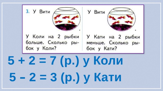  5 + 2 = 7 (р.) у Коли  5 – 2 = 3 (р.) у Кати 