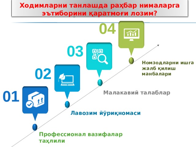 Ходимларни танлашда раҳбар нималарга эътиборини қаратмоғи лозим?   04 03 Номзодларни ишга жалб қилиш манбалари 02 01 Малакавий талаблар Лавозим  йўриқномаси Профессионал вазифалар таҳлили 