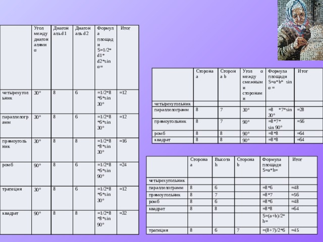 четырехугольник Угол между диагоналями α параллелограмм Диагональ d1 30  Диагональ d2 8 прямоугольник 30  Формула площади 30  8 6 ромб 90  6 S=1/2* d1* d2*sin α= =1/2*8 *6*sin 30  8 трапеция  Итог квадрат 30  8 8 =1/2*8 *6*sin 30  =12 6 =1/2*8 *8*sin 30  8 90  =12 =1/2*8 *6*sin 90  6 8 =16 =1/2*8 *6*sin 30  8 =24 =1/2*8 *8*sin 90  =12 =32 Сторона а четырехугольник параллелограмм Сторона b 8 Угол α между смежными сторонами прямоугольник 8 ромб Формула площади 7 7 S=a*b* sin α = квадрат  Итог 30  8 90  8 =8 *7*sin 30  8 =8*7* sin 90  90  8 =28 =56 90  =8*8 =8*8 =64 =64 четырехугольник Сторона а параллелограмм Высота h прямоугольник 8 Сторона b Формула площади 6 ромб 8 квадрат 8 S=a*h=  Итог 7 =8*6 6 8 =8*7 8 =48 трапеция =8*6 =56 8 =8*8 =48 6 S=(a+b)/2*h= =64 7 =(8+7)/2*6 =45 