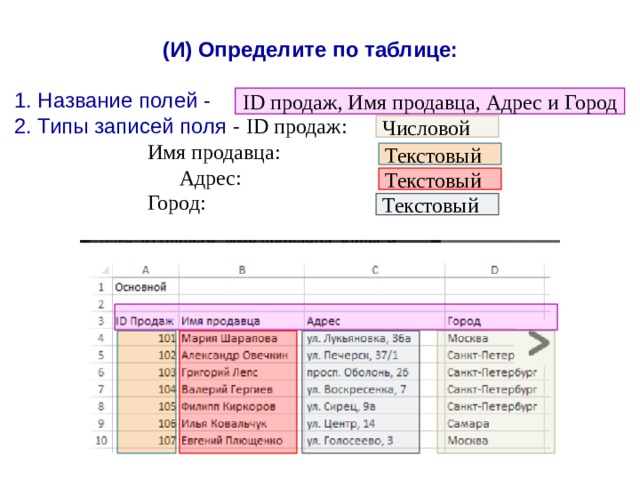 (И) Определите по таблице:  1. Название полей - 2. Типы записей поля - ID продаж:         Имя продавца:    Адрес:     Город: ID продаж, Имя продавца, Адрес и Город Числовой Текстовый Текстовый Текстовый