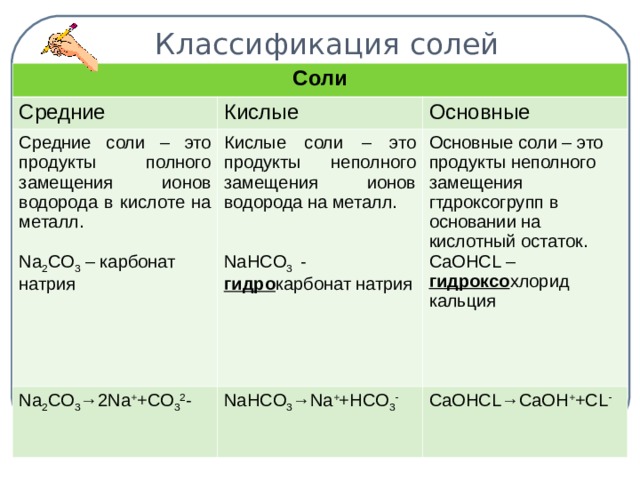 Классификация солей Соли Средние Кислые Средние соли – это продукты полного замещения ионов водорода в кислоте на металл. Na 2 CO 3 – карбонат натрия  Основные Кислые соли – это продукты неполного замещения ионов водорода на металл. NaHCO 3  - гидро карбонат натрия Na 2 CO 3 →2Na + +CO 3 2 - Основные соли – это продукты неполного замещения гтдроксогрупп в основании на кислотный остаток. СаОН CL – гидроксо хлорид кальция NaHCO 3 →Na + +HCO 3 - CaOHCL→CaOH + +CL -
