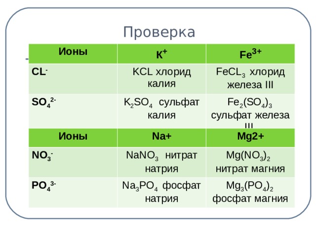 Проверка 1 ученик    2 ученик Ионы К + CL - Fe 3+ KCL хлорид калия SO 4 2- FeCL 3  хлорид железа III K 2 SO 4 c ульфат калия Fe 2 (SO 4 ) 3  сульфат железа III  Ионы NO 3 - Na+ Mg2+ NaNO 3  нитрат натрия PO 4 3- Mg(NO 3 ) 2  нитрат магния Na 3 PO 4  фосфат натрия Mg 3 (PO 4 ) 2  фосфат магния