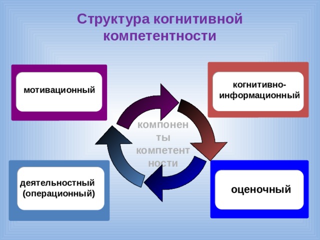 Структура когнитивной компетентности когнитивно- информационный мотивационный  компоненты компетентности деятельностный (операционный) оценочный 