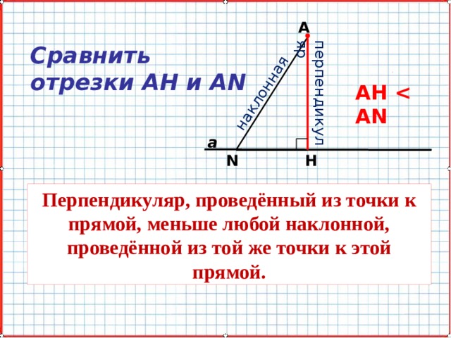 перпендикуляр наклонная А Сравнить отрезки АH и АN АH  a H N Перпендикуляр, проведённый из точки к прямой, меньше любой наклонной, проведённой из той же точки к этой прямой. 