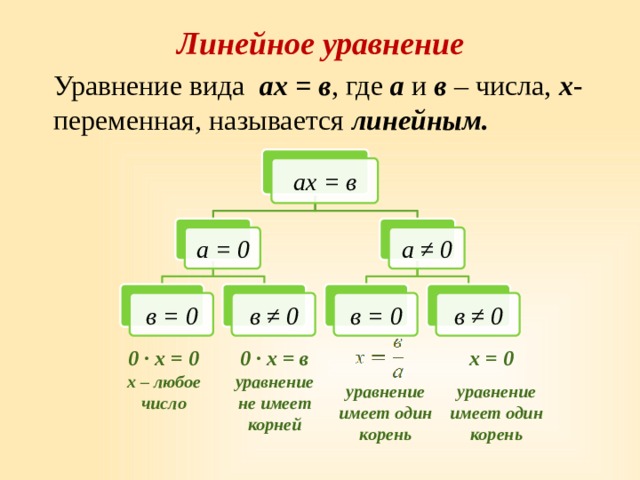 Линейное уравнение  Уравнение вида ах = в , где а и в – числа, х - переменная, называется линейным.  ах = в а ≠ 0 а = 0 в = 0 в ≠ 0 в ≠ 0 в = 0 0 ∙ х = в х = 0 0 ∙ х = 0 уравнение не имеет корней х – любое число уравнение имеет один корень уравнение имеет один корень 